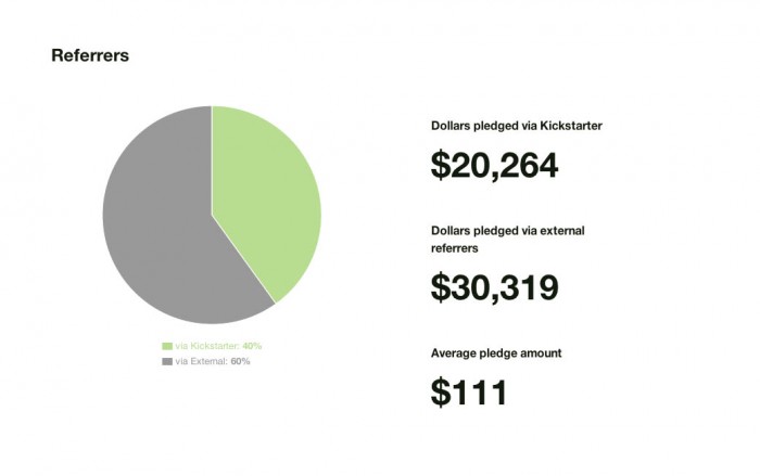 According to Kickstarter, 40% of contributions came from people on the Kickstarter site.