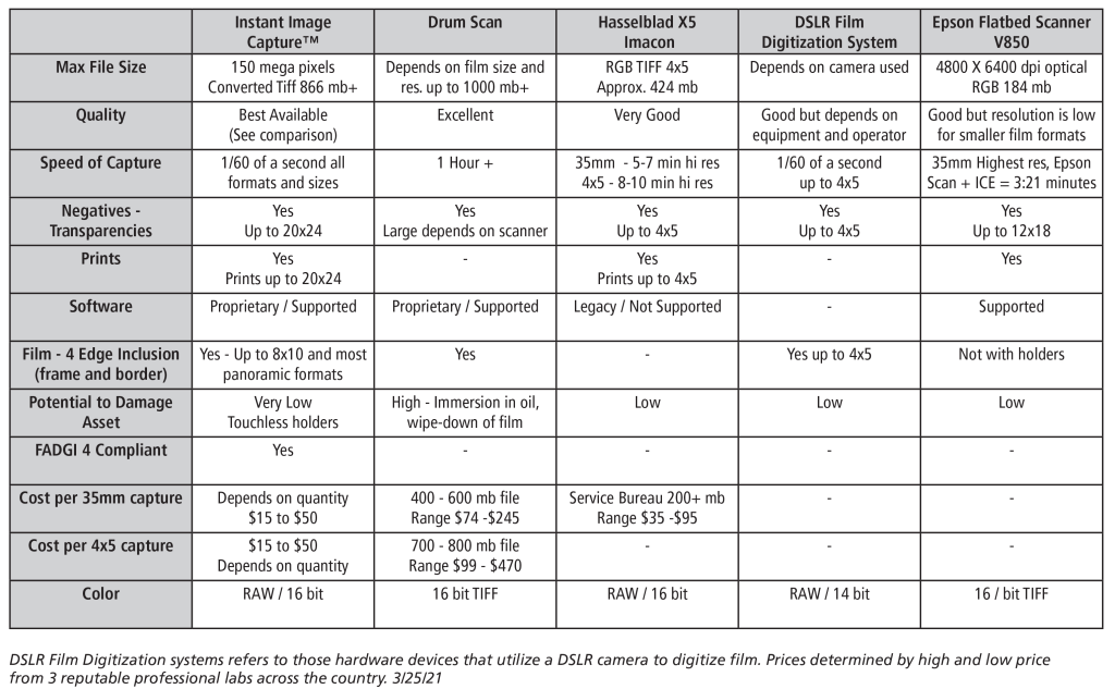 Digitization comparison table