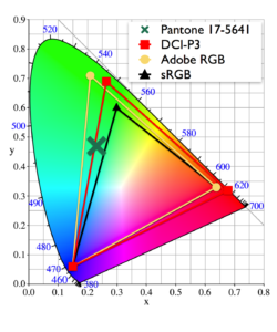 Color Gamut by Device